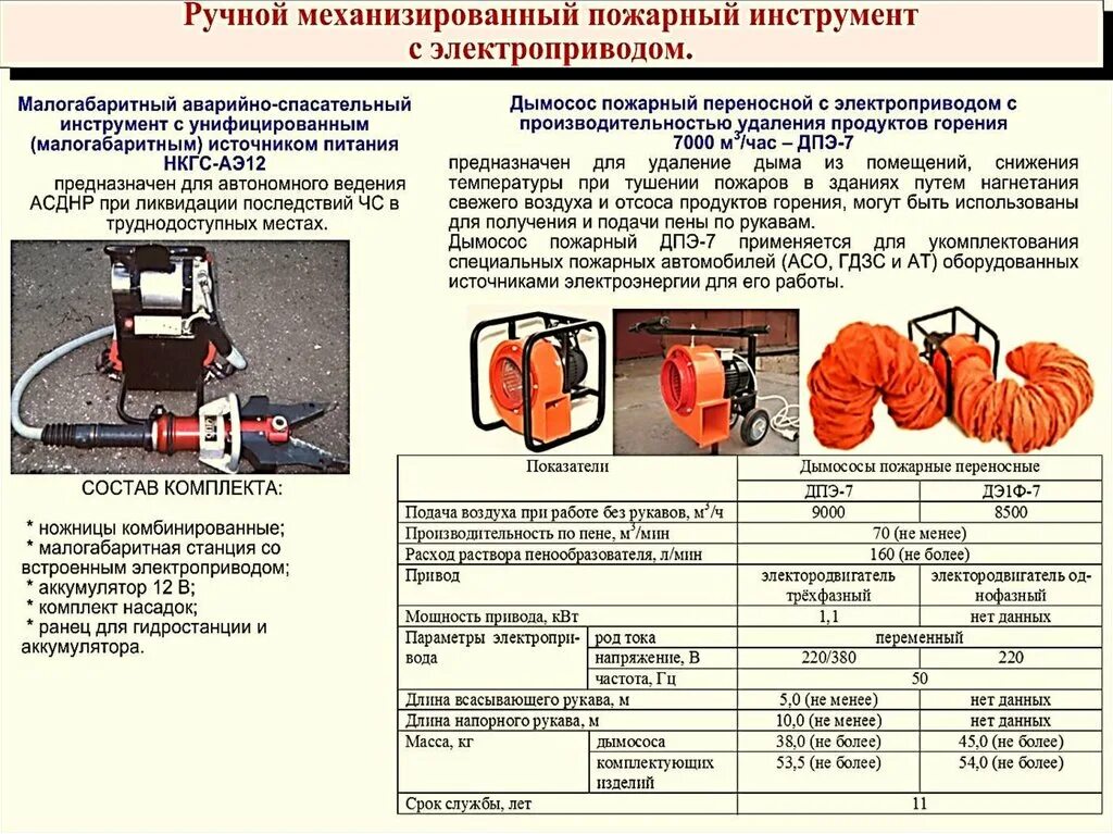 Основные пожарные и аварийно спасательное. Дымосос пожарный ДПЭ-7. ТТХ дымососа пожарного. Ручной механизированный пожарный инструмент (УКМ-4). Механизированный аварийно-спасательный инструмент классификация.