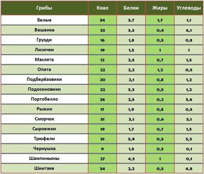 Грибы углеводы на 100 грамм. Таблица калорий белки жиры углеводы. Белки жиры углеводы калорийность на 100 грамм таблица. Таблица ккал в продуктах жиры белки и углеводы. Калории в овощах таблица на 100 грамм.