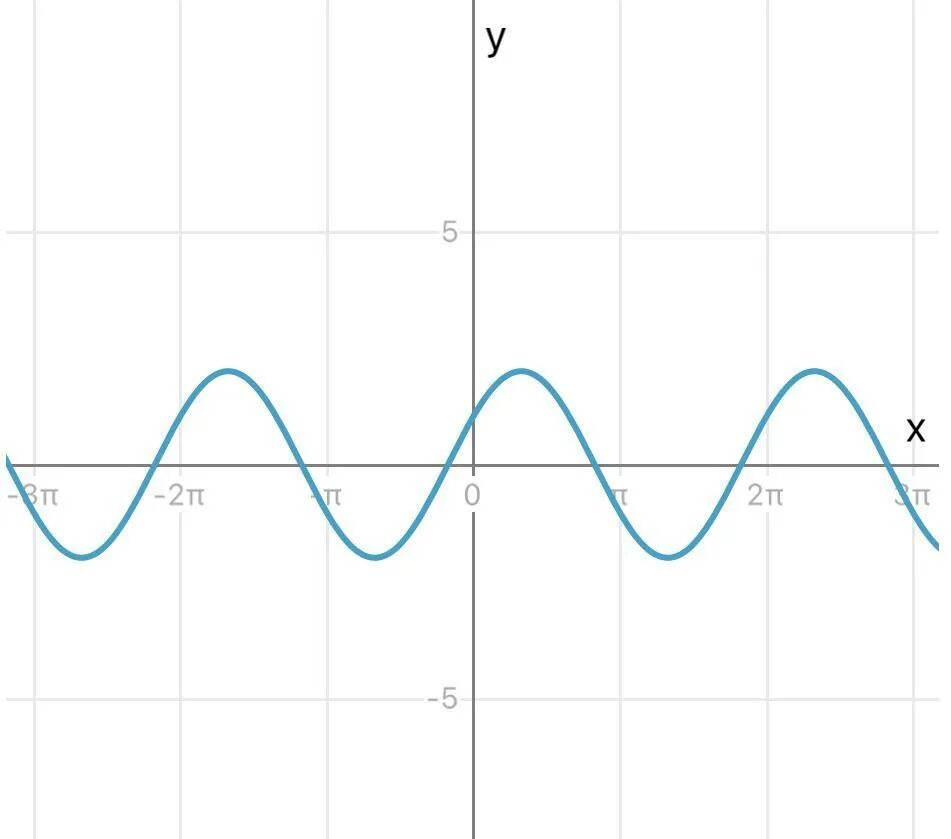 График y sin x п/6. Y sin x п 2 график. Y=sinx (x+п/2). Y sin2x график. 2sin п 6