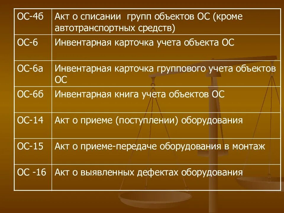 Начислены амортизационные отчисления по основным средствам проводка. Проводки амортизации основных средств за месяц. Учет амортизации основных средств проводки. Отражена сумма начисленной амортизации проводки. Объекты переданные в аренду