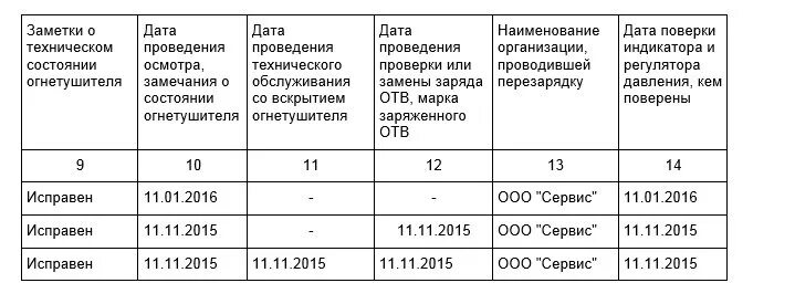 Проверка огнетушителей оу-3 периодичность. Образец заполнения журнала по учету огнетушителей. Периодичность перезарядки порошковых огнетушителей. Периодичность осмотра средств пожаротушения. Как заполнять журнал проверки огнетушителей.