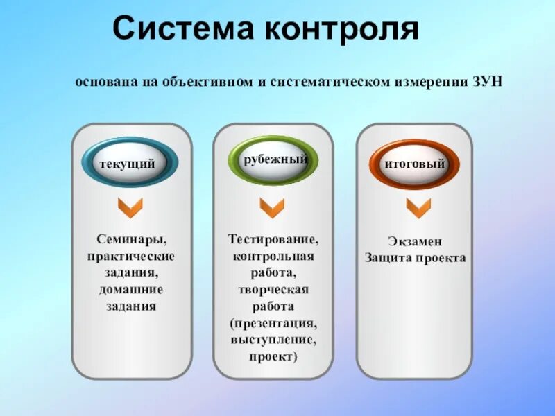 Тест контроль обучения. Дистанционное обучение и тестирование это. Подсистема тестирования.. Система объективного контроля. Система контроля тестов.