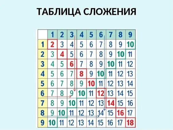 Таблица сложения 1 класс школа россии презентация. Таблица Пифагора сложение и вычитание в пределах 20. Таблица Пифагора на сложение и вычитание до 20. Таблица сложения Пифагора до 20. Таблица Пифагора сложение в пределах 20.