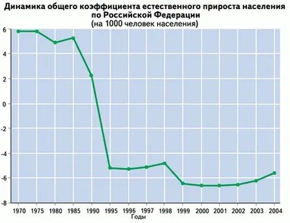 Естественный прирост в чаде