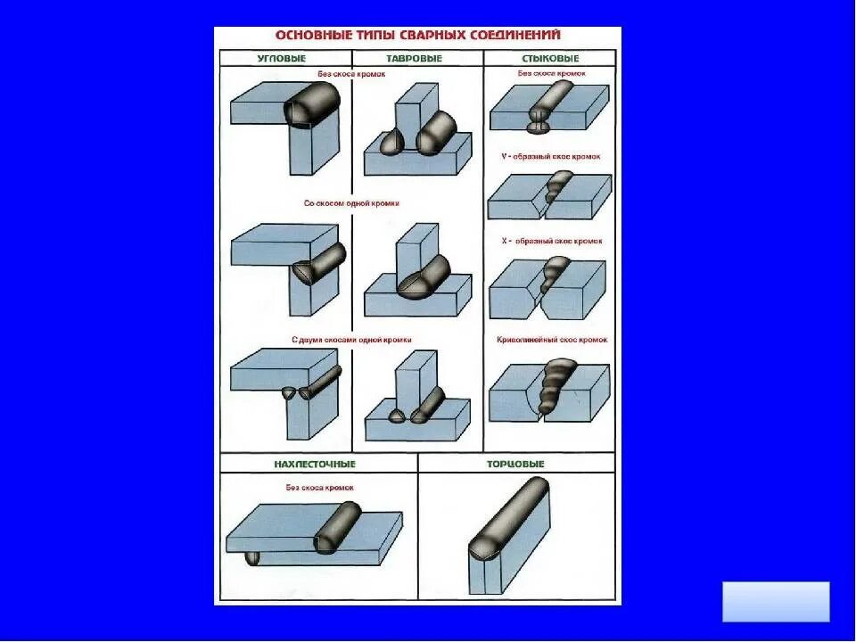 Типы сварных соединений и швов. Типы соединений сварки. Основные виды сварных швов. Вид шва сварного соединения.