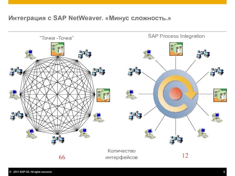 Количество интеграций. Интеграция точка точка. Подходы к интеграции точка точка. Интеграция 1с и SAP. Интеграция по типу «точка-точка».