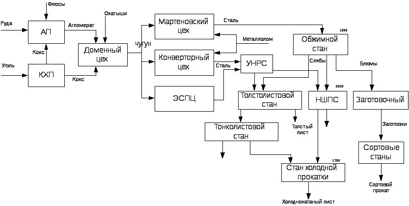 Составьте принципиальную технологическую схему производства стали Схема технологической продукции