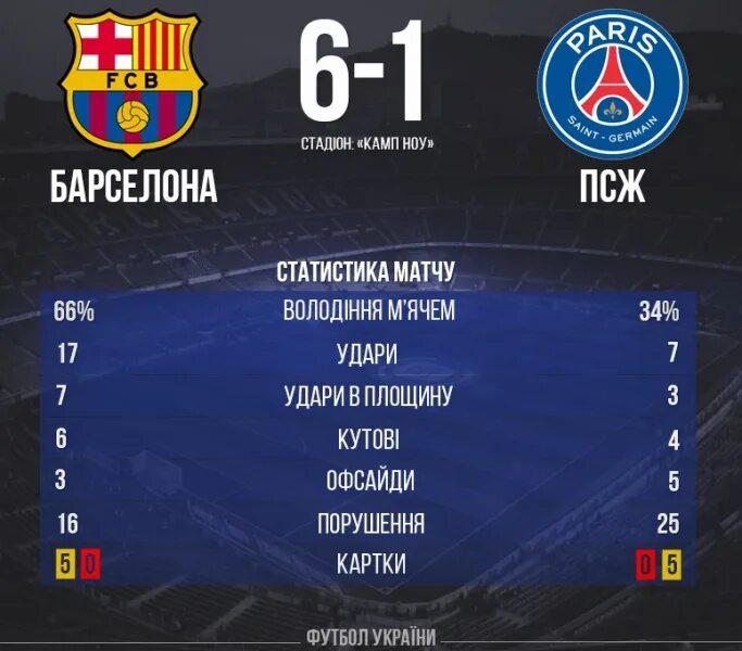 Барса ПСЖ 4-1 счет. Барселона ПСЖ 6 1. Барса ПСЖ счет. Барса ПСЖ 6 1 на табло.