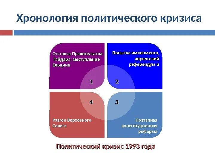 Этапы политического кризиса. Политический кризис 1993. Хронология политического кризиса 1993 года. Политический кризис 1993 года хронология событий. Политико-Конституционный кризис 1993 года.