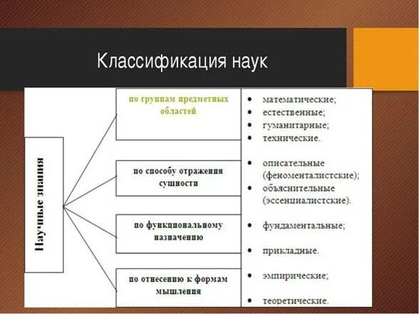 Классификация наук по предмету и методу познания. Классификация наук Гуманитарные Естественные технические. Классификация естественных наук таблица. Современная классификация наук. Группа научных знаний