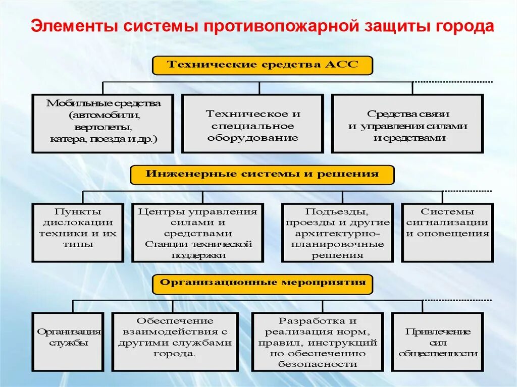 Основные элементы системы пожарной безопасности являются. Состав технологического комплекса противопожарной защиты. Элементы противопожарной защиты. Системы проттивпожарнойзащиты. Элементы системы противопожарной защиты.