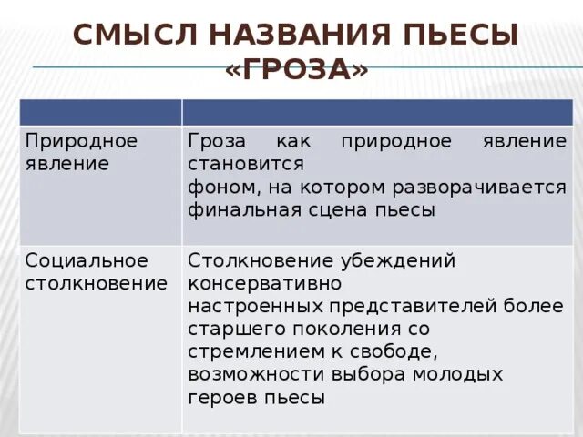 Объясните смысл названия произведения. Смысл названия пьесы гроза Островского кратко. Смысл название пьесы гроза Островский. Смысл названия пьесы гроза. Смысл названия пьесы а.н. Островского «гроза»..