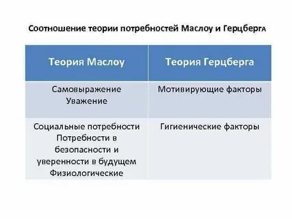 Какая из теорий мотивации характеризует гигиенические факторы