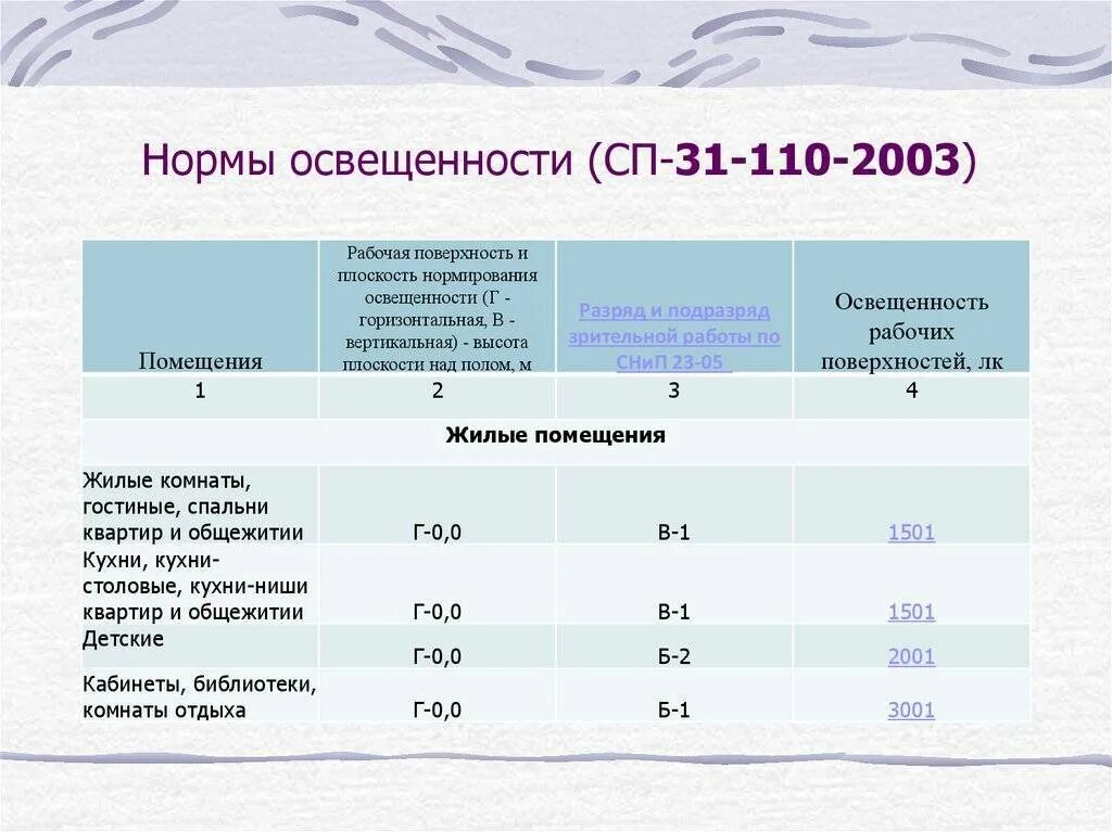 Нормы мест в школе. Санпин нормы освещенности рабочих мест. норма освещенности промышленных помещений. нормы освещенности рабочих помещений. нормативы освещения в офисных помещениях.