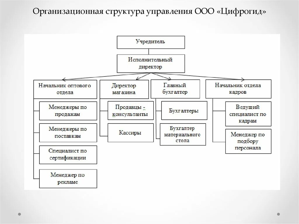 Организационная структура управления организацией. Организационная структура и структура управления ООО. Структура управления организации в ООО схема. Организационная структура управления организации ООО. Отдел в организации который будет