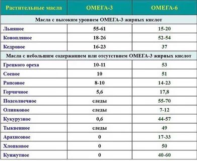 Масло где больше омега 3