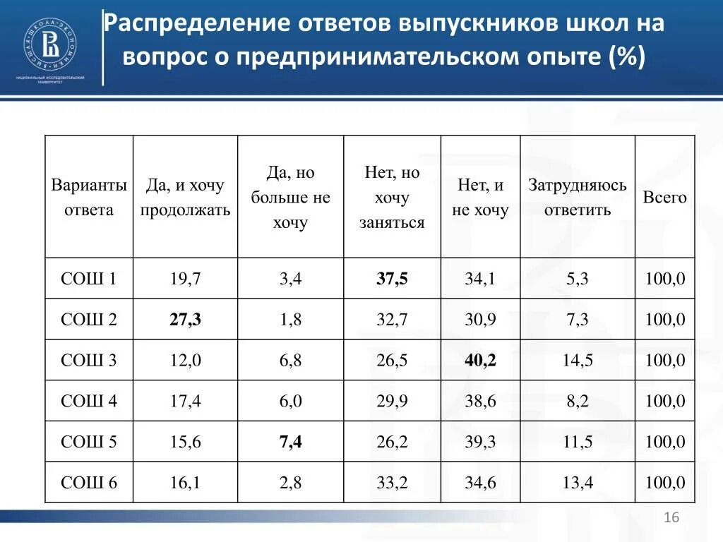 Распределение выпускников. Распределение выпускников таблица. Мониторинг распределения выпускников школ. Распределение выпускников школы. Распределение школ по адресам 2024