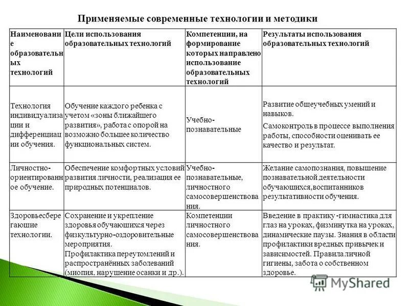 Анализ результатов по технологии