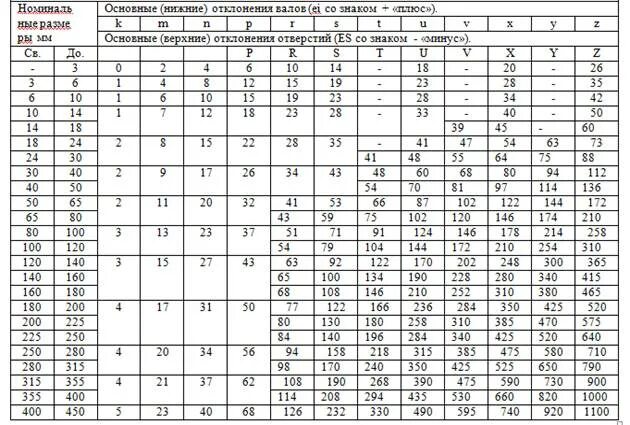 Таблица допусков и посадок валов и отверстий h12. Допуски по h14 система вала. Система допусков и посадок таблица вала отверстия. Допуски отверстий таблица квалитетов h12. Допуски справочник