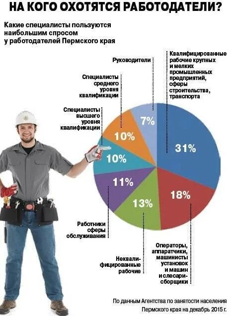 Распространенные работы в городе