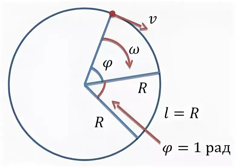 Радиус движения. Центростремительное ускорение угловая и линейная скорость. Угловая окружность. Ускорение через радиус. Уравнение спирали через радиус и угловую скорость.