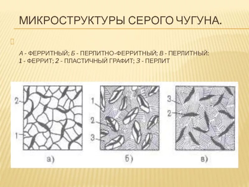 Какой чугун изображен на рисунке. Схема микроструктуры серого чугуна. Микроструктура феррита и графита. Схема микроструктуры ферритного высокопрочного чугуна. Серый чугун феррит перлит.