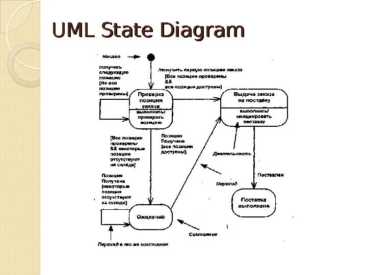 Примеры uml состоянии. Статусная модель uml. диаграмма состояний uml пример. статусная модель uml пример. диаграмма состояний uml cnhtjrb.