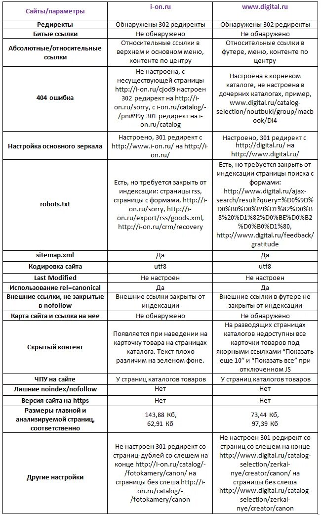 Анализ сайта таблица. Сравнительный анализ сайтов. Сравнительный анализ сайтов таблица. Сравнение сайтов пример. Анализ сайтов конкурентов.