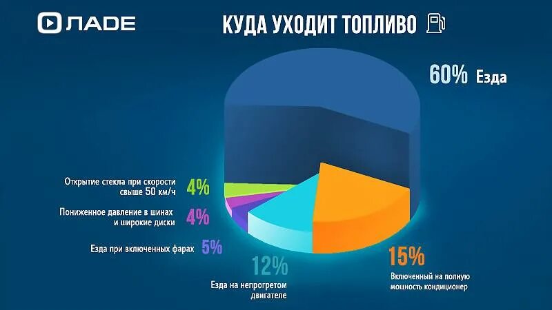 На сколько увеличивается расход топлива. Факторы влияющие на расход топлива автомобиля. Перерасход топлива причины. Расход топлива на кондиционер в автомобиле. Причина перерасхода топлива дизельного двигателя.