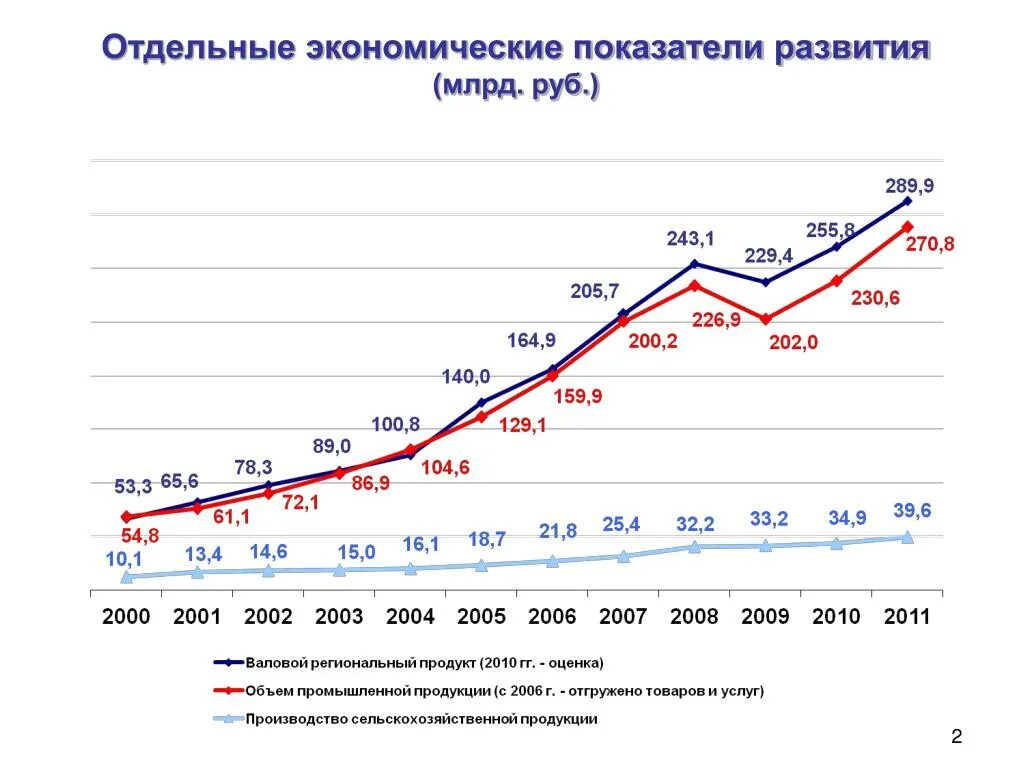 Экономика Удмуртии. Отрасли экономики Удмуртской Республики. Экономическое развитие Удмуртии. Показатели экономического развития.