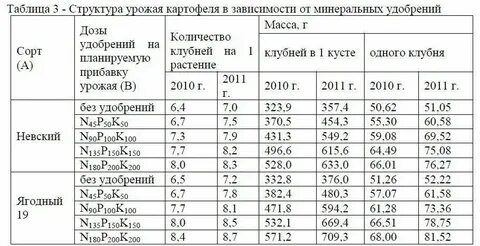 Урожайность внесении удобрений