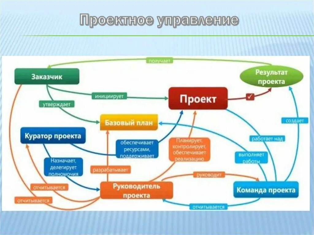 Заказчик это организация которая. Схема управления проектом, схема взаимодействия.. Схема взаимодействия между участниками проекта. Процессы проектного управления схема. Проектное управление в компании.