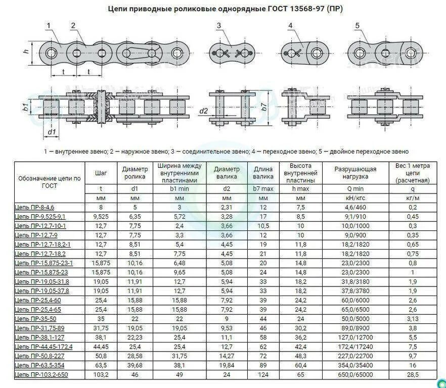 Размеры цепей приводных таблица. Таблица размеров цепей приводных роликовых. Шаг цепи приводной роликовой 520мм. Цепь роликовая 2пр таблица импортная. Идеальные цепи таблица