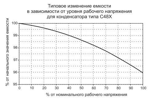 Зависимость емкости керамических конденсаторов от напряжения. График зависимости ёмкости конденсатора. Зависимость емкости конденсатора. Зависимость емкости конденсатора от частоты формула. От чего зависит емкость конденсатора.