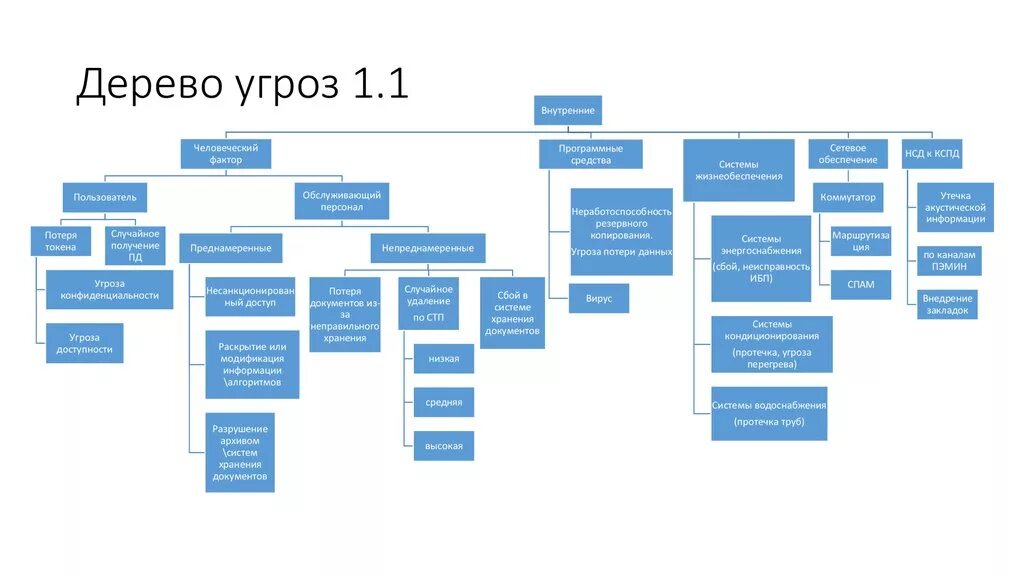 И внутренних угроз а также. Дерево угроз. Дерево угроз и рисков. Дерево информационной безопасности. Дерево опасностей.