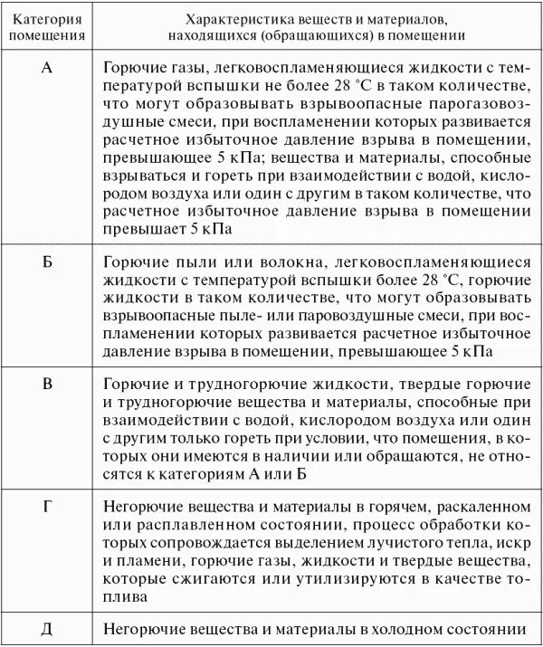 Степень огнестойкости 2 степень. Степень огнестойкости металлического вагончика. Какие здания относятся к III категории огнестойкости?. 1 Степень огнестойкости здания это. Помещения с горючими пылями