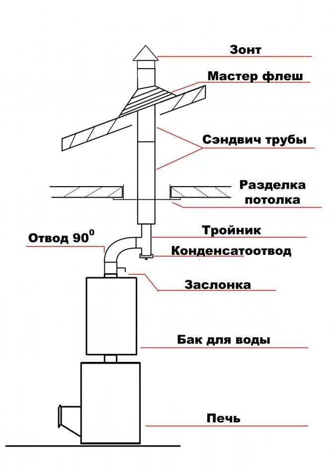 Соединение дымоход трубы. Дымоход для газового котла из нержавеющей схема. схема монтировки дымохода сэндвич. схема сборки сэндвич трубы для котла. схема соединения сэндвич дымохода.