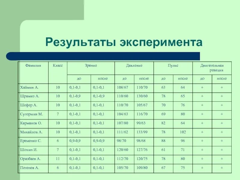 Результаты эксперимента пройти. Результаты эксперимента. Итоги эксперимента. Результат опыта. Результаты экспериментальных данных до и после.