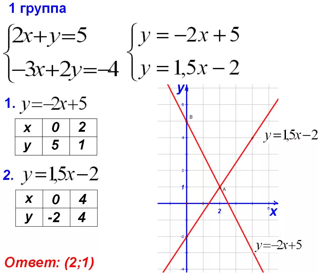 Система двух линейных уравнений с двумя переменными 7 класс. Алгебра 7 класс системы уравнений с двумя переменными. Система 2 линейных уравнений с 2 переменными. Алгебра 7 класс системы линейных уравнений с двумя переменными. Графический способ 7 класс алгебра