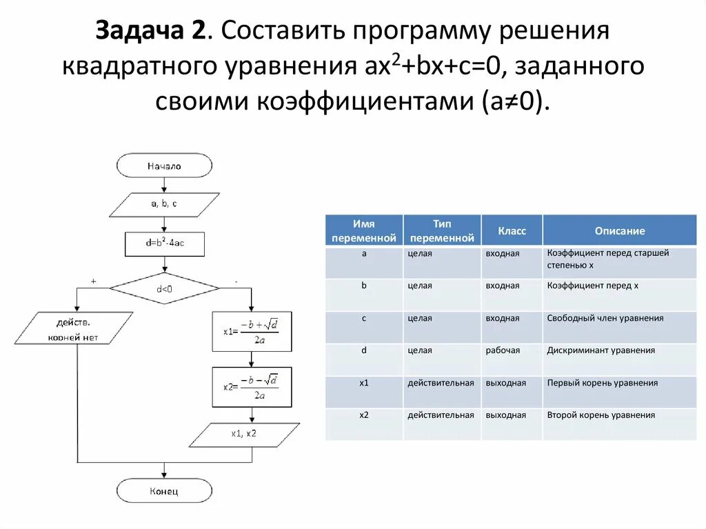 Блок-схему алгоритма решения квадратного уравнения.(блок-. Блок схема уравнения AX 2+BX+C. Алгоритм решения линейного уравнения AX+B 0 программа.