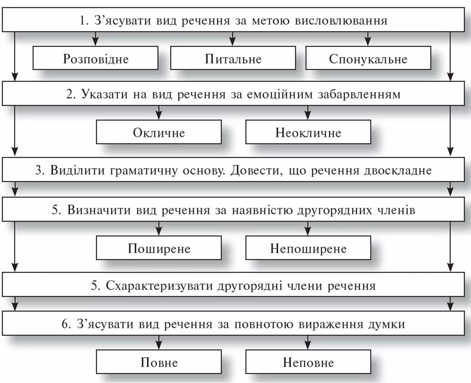 Синтаксичний розбір речення. Синтаксичний розбір простого речення. Синтаксичний розбір речення приклади. Синтаксичний розбір складного речення. Схема це