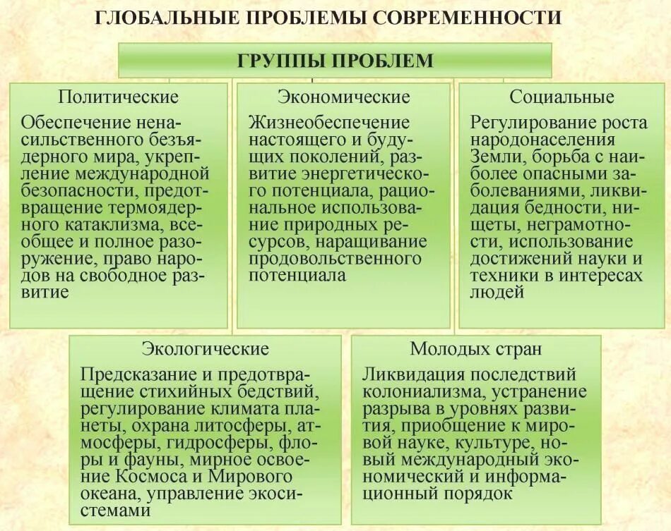 При каких условиях можно решить глобальные проблемы. Основные глобальные проблемы современности и их характеристика. Классификация глобальных проблем таблица. Глобальные проблемысовремености. Глобальные проблемы современности таблица.