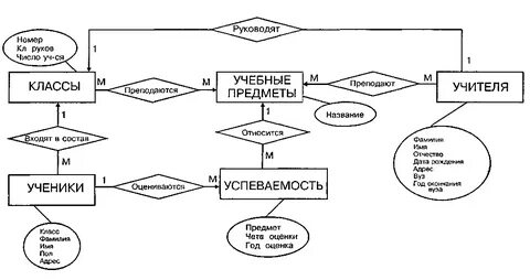 Инфологическая модель данных