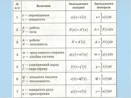 Интегралы в физике