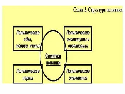 Сложный план политические институты современного общества