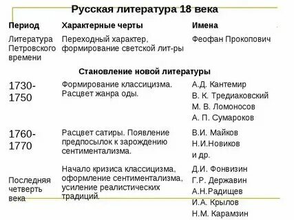 Литературные направления русской литературы 18 века