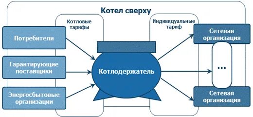 Потребитель и сетевая организация. Котел сверху и котел снизу в энергетике преимущества. Котёл сверху котёл снизу Энергетика. Котловой метод передачи электроэнергии. Котел снизу в электроэнергетике.