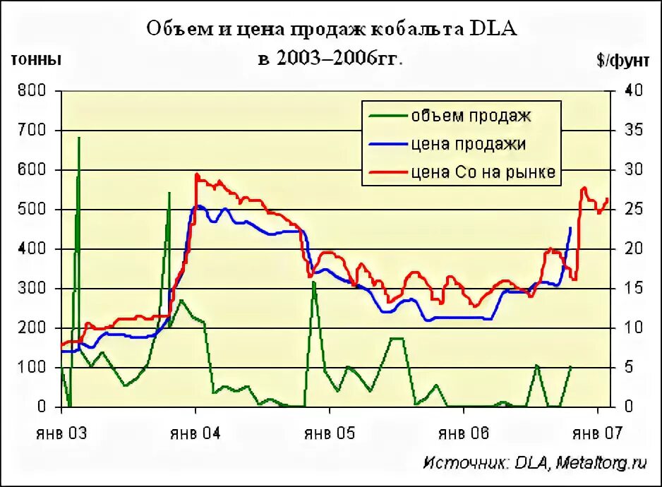 Рынок кобальта. Добыча кобальта в мире по странам. Производство изотопов. Рынок кобальта. Графики трейдинг.