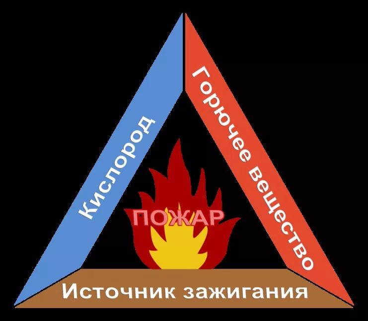 Условия возникновения пожара треугольник горения. Треугольник огня. Пожарный треугольник. Классический треугольник пожара.