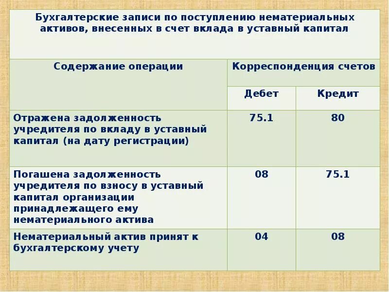 Внесение в уставной капитал проводка. Получены нематериальные Активы от учредителей. Взнос в уставной капитал. Вклад в уставный капитал НМА проводки. Вклад учредителями вклад в уставный капитал проводка.